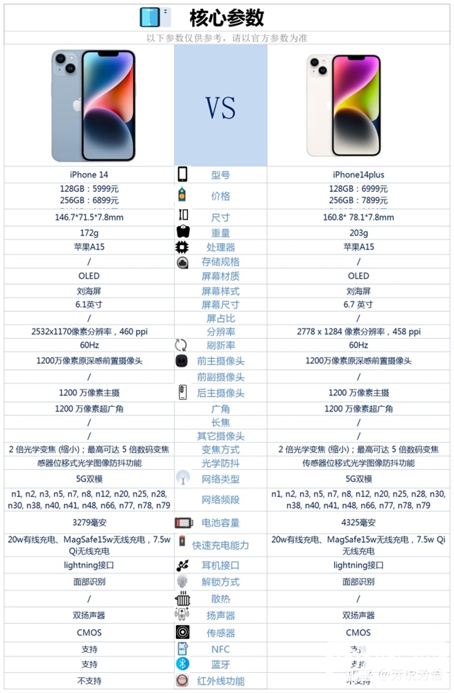 iPhone 14和iPhone 14 Plus怎么选？两款手机参数如何？