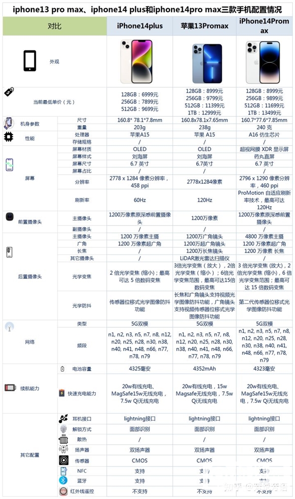 iPhone 13 Pro Max、iPhone 14 Plus和iPhone 14 Pro Max怎么选？哪个更好？