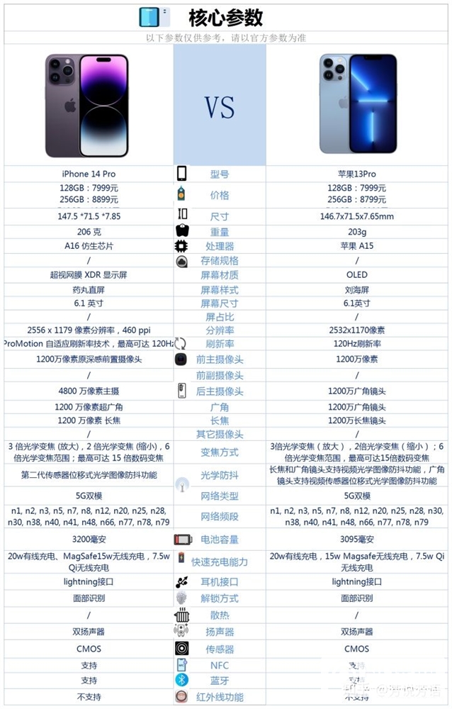 iPhone 13 Pro和iPhone 14 Pro怎么选？两款手机有什么区别？