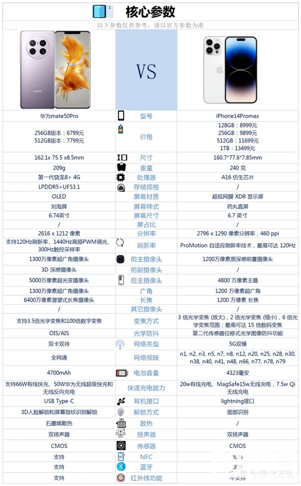 华为 Mate 50 Pro和iPhone 14 Pro Max这两款手机想怎么选？哪个更好？