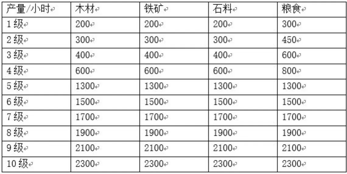 三国志战略版资源怎么获得？资源获取攻略全汇总[视频][多图]图片3