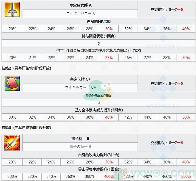 《命运冠位指定》从者图鉴——阿尔托莉雅潘德拉贡[Ruler]