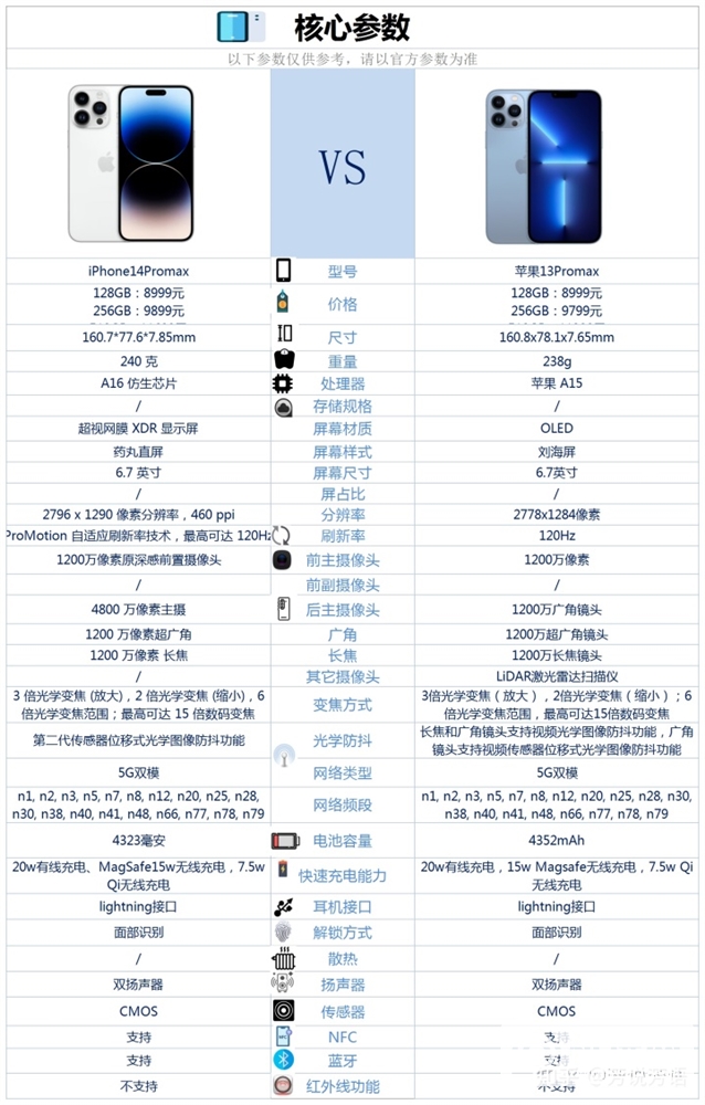 iPhone 14 Pro Max和iPhone 13 Pro Max怎么选？哪个更好？