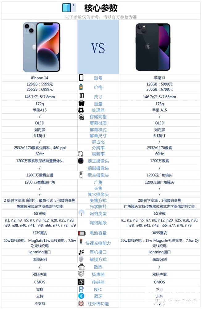 iPhone 14和iPhone 13怎么选？哪个会更好？