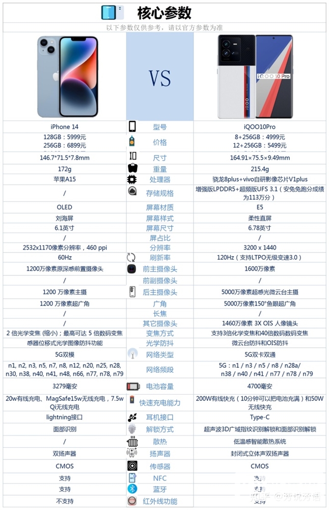 iPhone 14和iQOO 10 Pro怎么选？哪个更好？