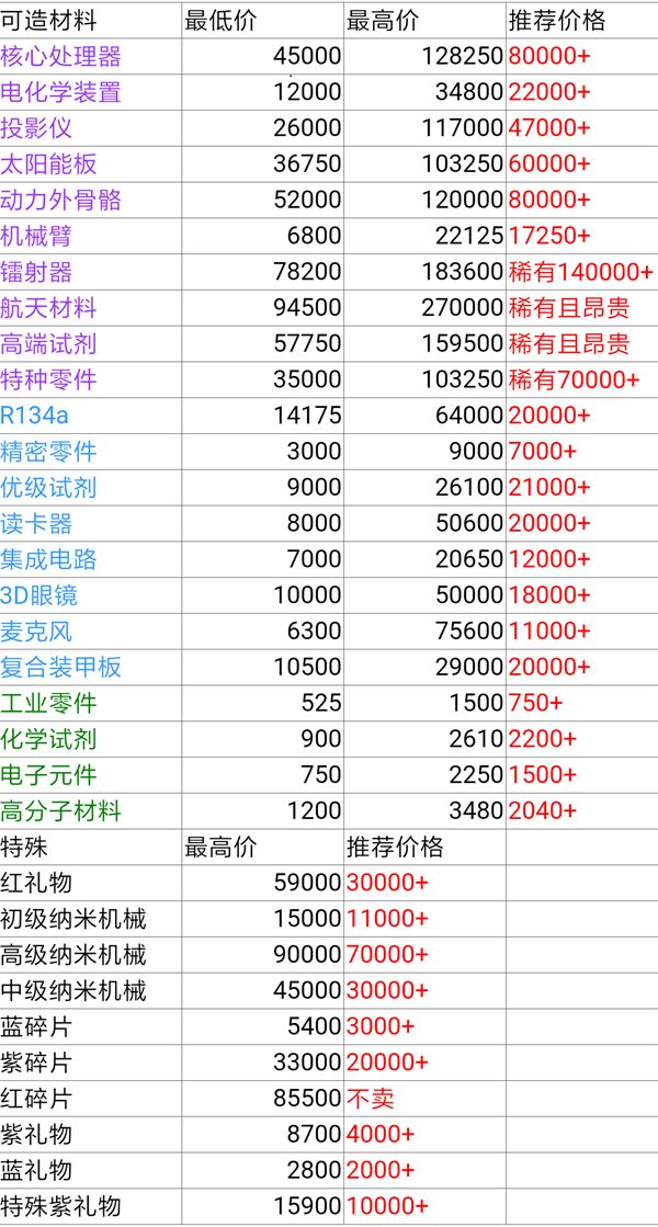 魂器学院回收商店价格大全：回收商店材料出售价格[视频][多图]图片2