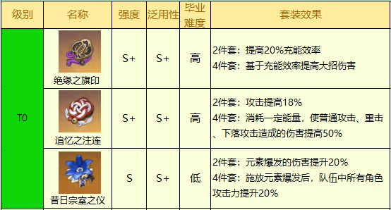 原神2.5版本圣遗物哪个厉害 最新强度排行分享