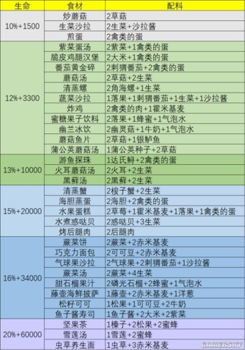 幻塔什么食物回血多 食物配方一览表