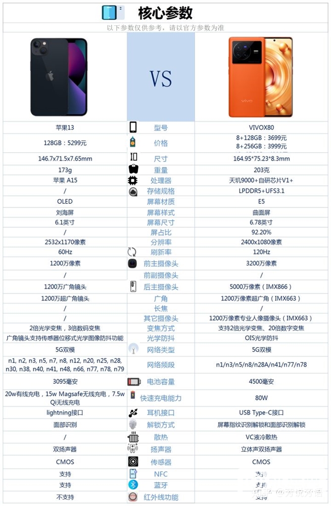 vivo X80和Apple iPhone 13两款手机哪个好？怎么选呢？