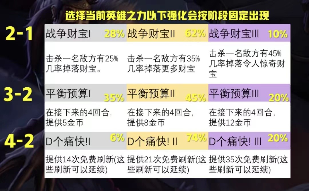 云顶之弈高吃分率海克斯有哪些 海克斯强度与收益对比分析