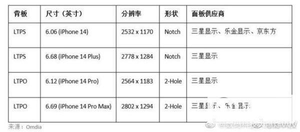 iPhone 14屏幕是哪个厂家的？-屏幕供应商是谁？