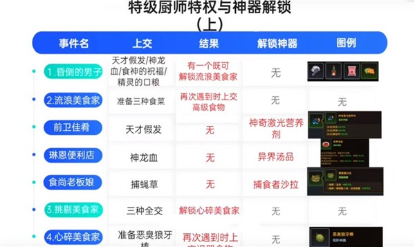 坎公骑冠剑特级厨师有什么用 特权神器解锁攻略