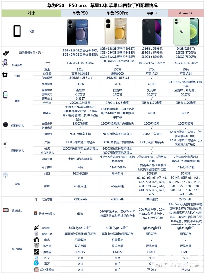 华为 P50、华为 P50 Pro、iPhone 12、iPhone 13怎么选？哪个更好？