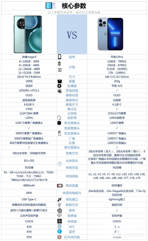 荣耀Magic4和iPhone 13 Pro怎么选？哪个更好？