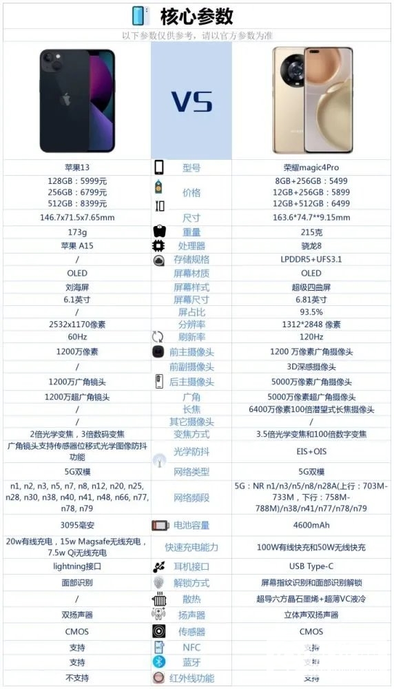 荣耀Magic4 Pro和苹果13哪个好？-荣耀Magic4 Pro和苹果13参数对比