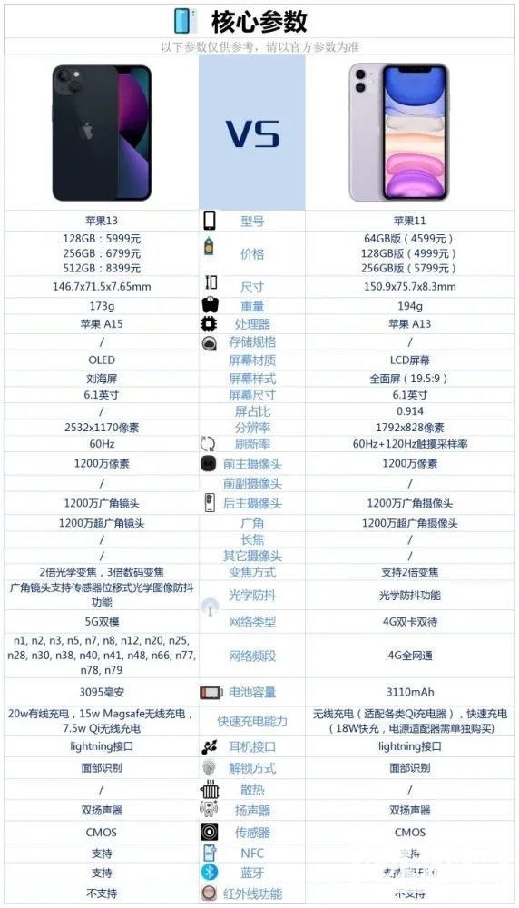 苹果13和苹果11的区别-苹果13和苹果11哪个值得买
