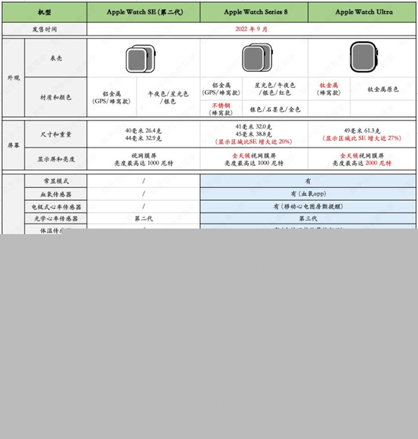 Apple Watch SE2支持快充吗