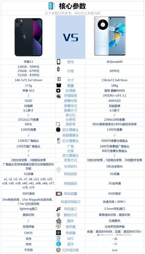 苹果13和华为mate40哪个好-苹果13和华为mate40对比