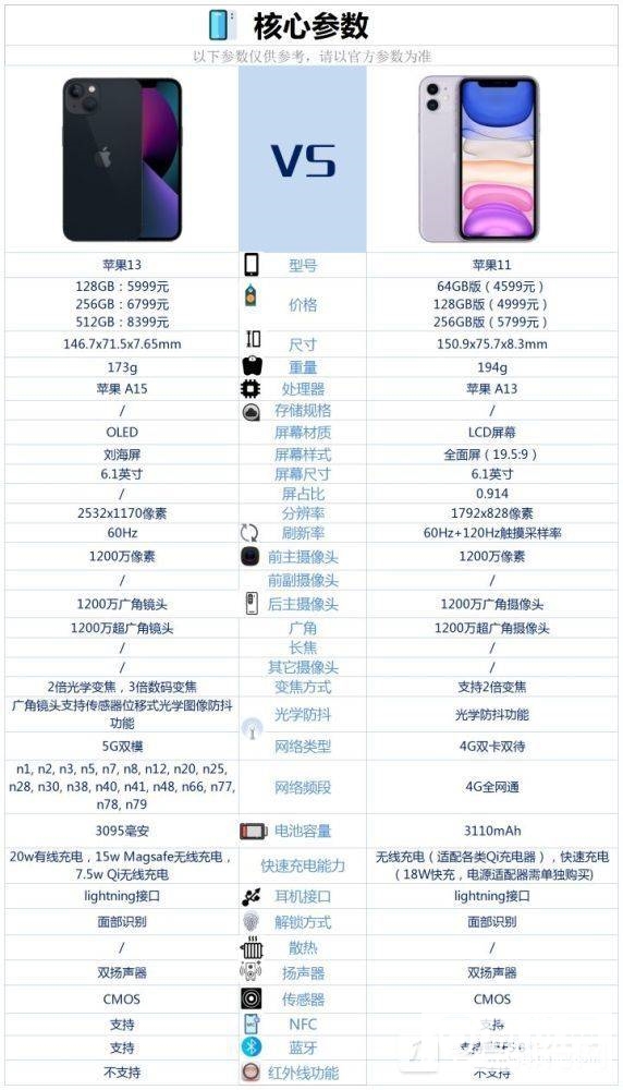 苹果13和苹果11的区别-苹果13和苹果11的屏幕尺寸对比