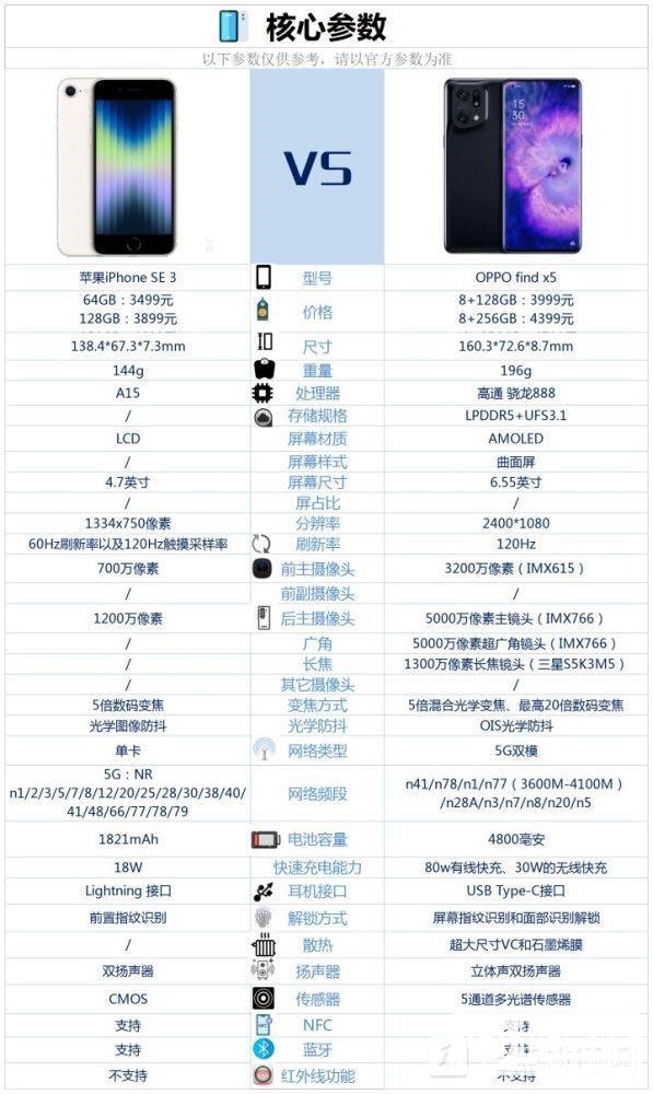 OPPO Find X5对比iPhone SE 3-参数区别