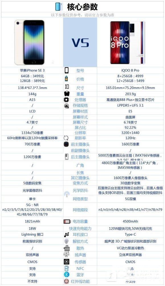 iQOO 8 Pro和iPhone SE 3区别-参数对比