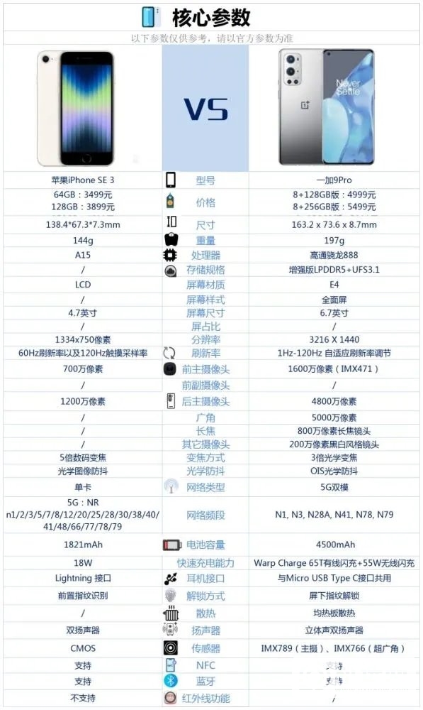 iPhone SE 3和一加 9 Pro哪个好？-iPhone SE 3和一加 9 Pro参数对比