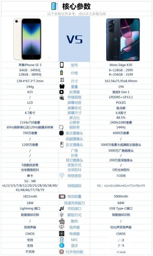 iPhone SE 3和摩托罗拉edge X30哪个好？-iPhone SE 3和摩托罗拉edge X30参数对比