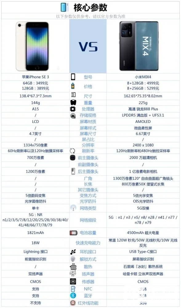 iPhoneSE3和小米mix4哪个好-iPhoneSE3和小米mix4参数对比