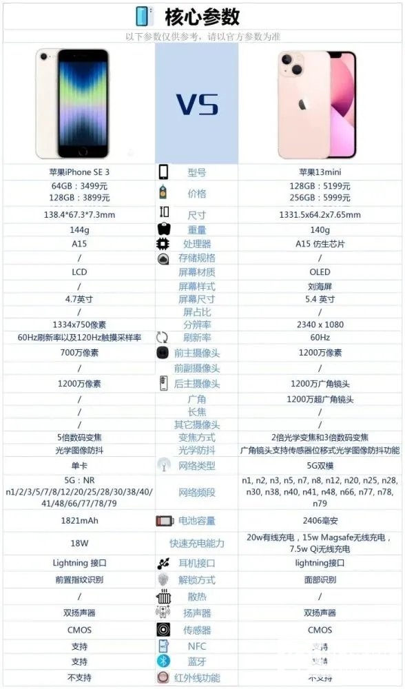 iPhone SE 3和iPhone 13 mini哪个好？-参数对比