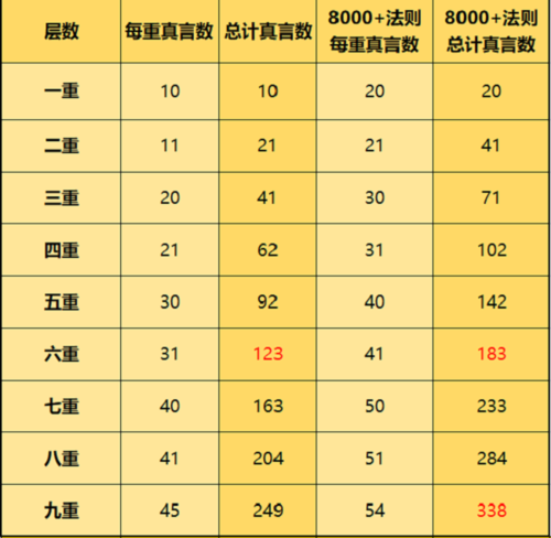 一念逍遥天地法则需要多少真言 九重圆满消耗一览