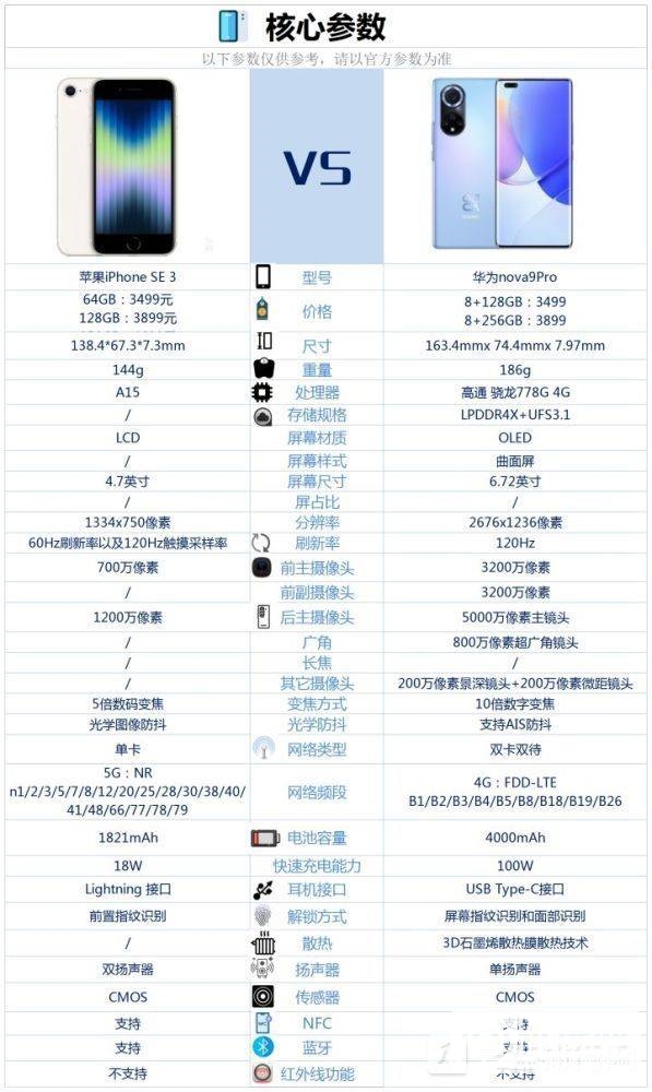 iPhoneSE3和华为nova9Pro对比-哪一款更值得买