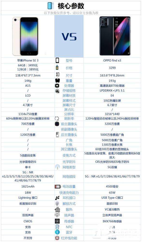 iPhoneSE3和OPPOfindX3哪个好-参数对比