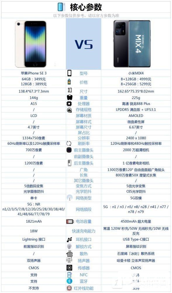 iPhoneSE3和小米mix4区别-iPhoneSE3和小米mix4哪个好