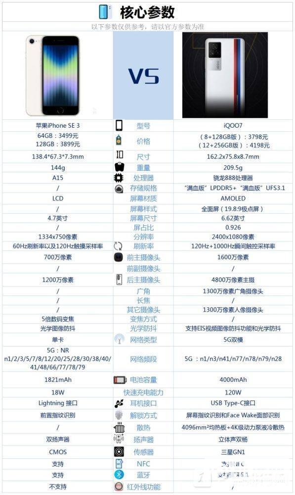 iPhoneSE3和iQOO7哪个好-iPhoneSE3和iQOO7区别