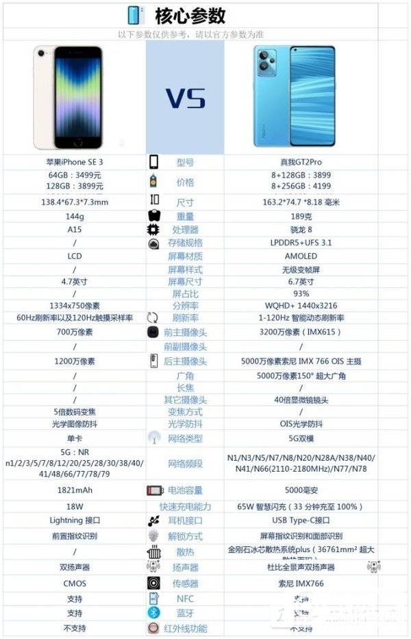 iPhoneSE3和真我GT2Pro怎么选-购机建议