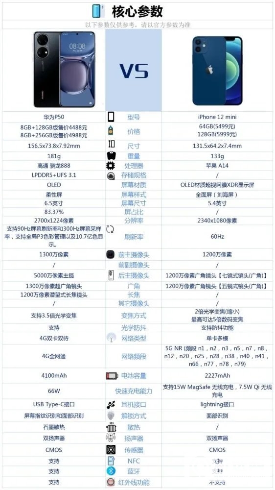 华为p50和苹果12mini哪个手机更好-华为p50和苹果12mini对比