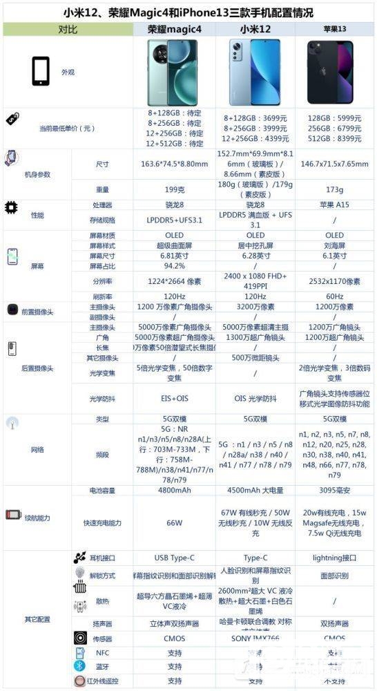 iPhone13、小米12和荣耀Magic4怎么选-购机建议