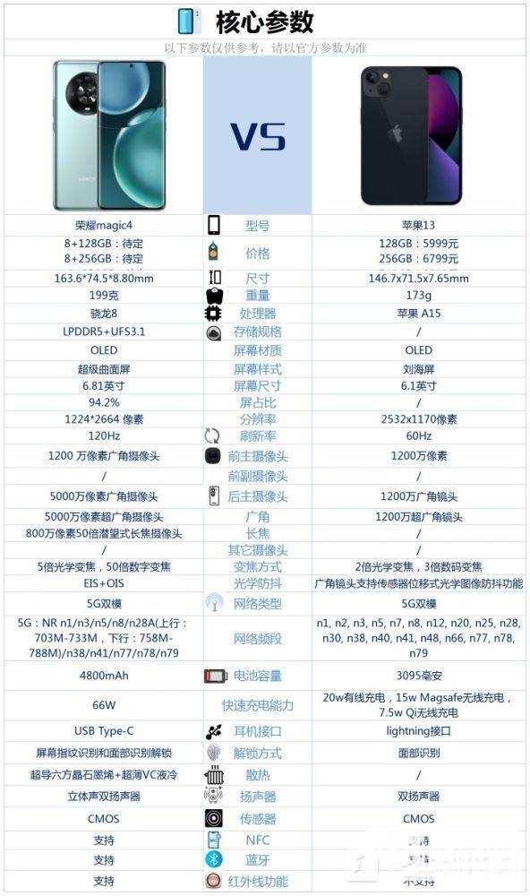 荣耀Magic4和iPhone 13区别-荣耀Magic4和iPhone 13哪个好？