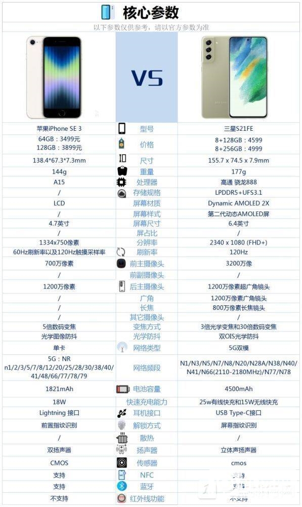 iPhoneSE3和三星S21FE哪个好-怎么选