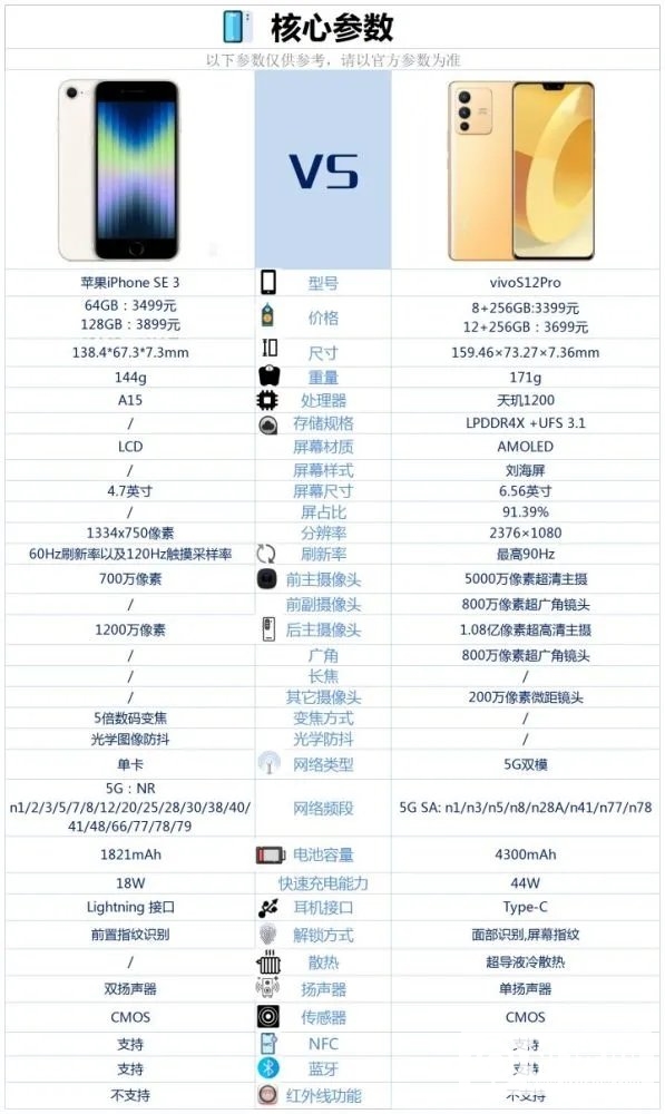 iPhoneSE3和vivoS12Pro哪个好-iPhoneSE3和vivoS12Pro参数对比