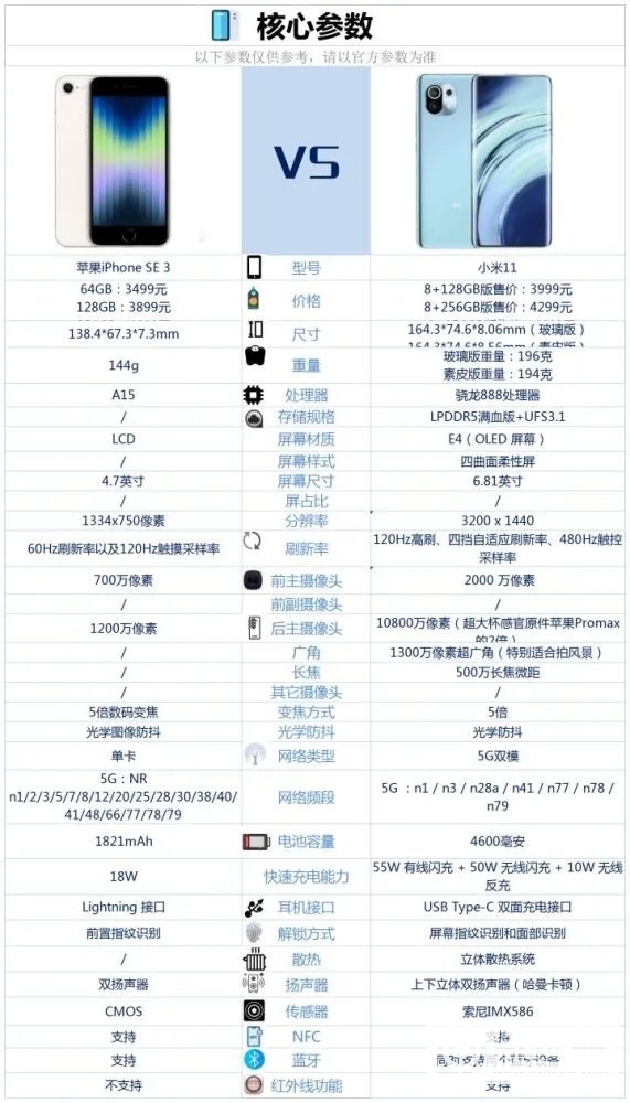 iPhoneSE3和小米11哪个好-iPhoneSE3和小米11参数对比