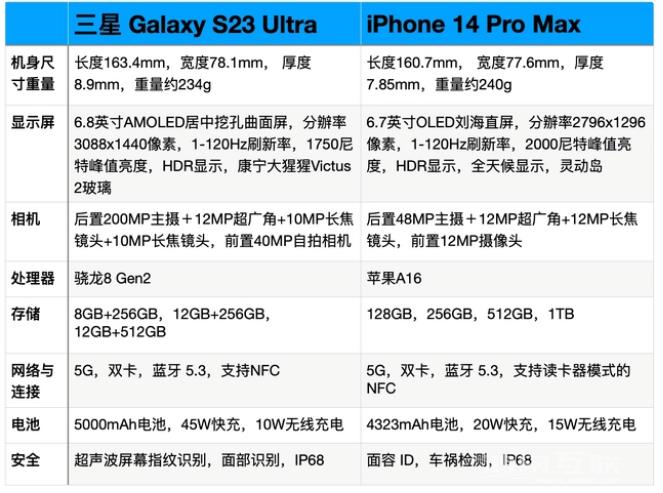 iPhone14 Pro  Max对比三星S23 Ultra，哪个更好？