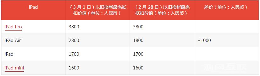 想换新吗？来看看苹果中国最新Trade  In  换购计划收费标准
