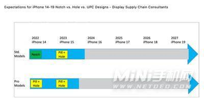 iPhone14全系采用挖孔设计吗-是否采用FaceID双孔设计