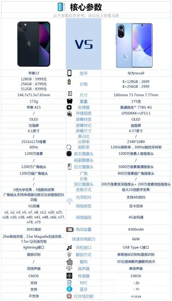 iPhone 13与华为 nova 9对比-iPhone 13与华为 nova 9哪个好？
