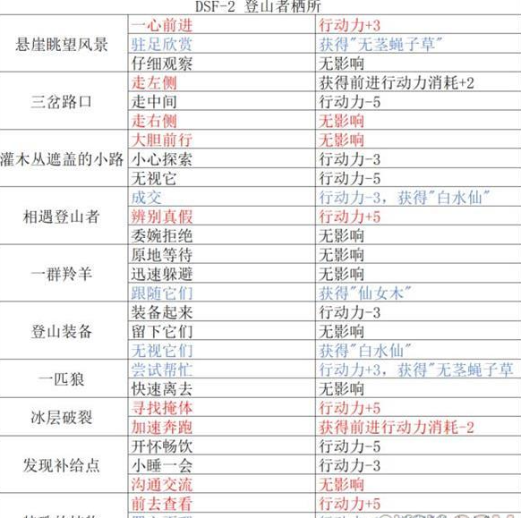重返未来1999登山者栖所怎么过 重返未来1999登山者栖所攻略