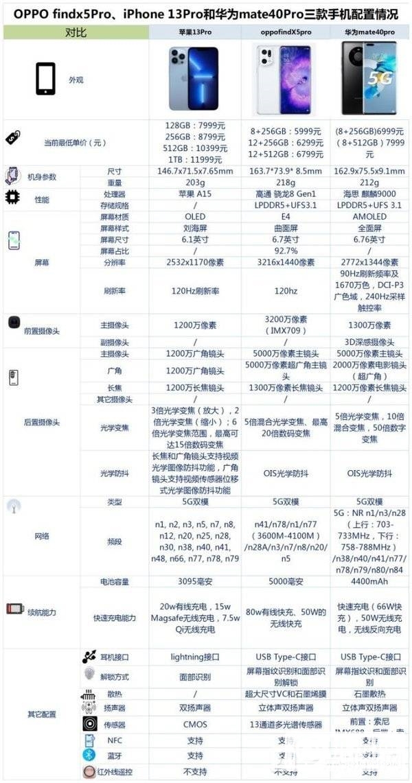 OPPOfindx5Pro、苹果13Pro和华为mate40Pro怎么选-购机建议