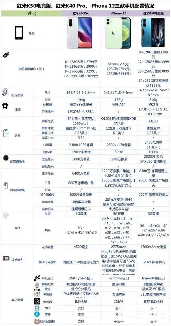 红米K50电竞版、红米K40Pro和iPhone12怎么选-购机建议