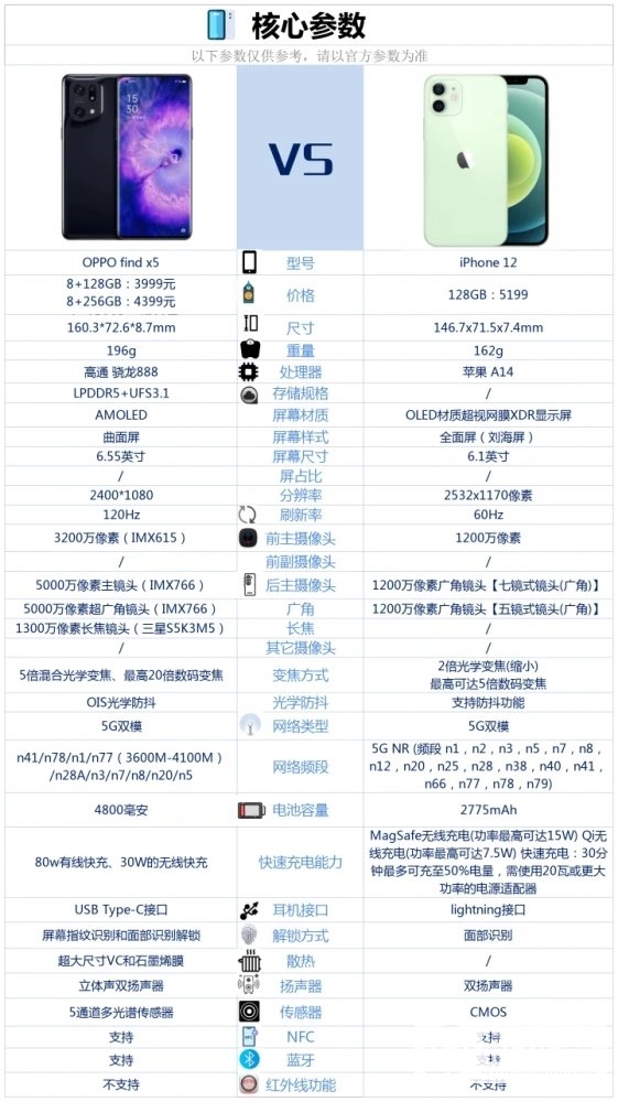 OPPOfindx5和苹果12哪个好-OPPOfindx5和苹果12参数对比
