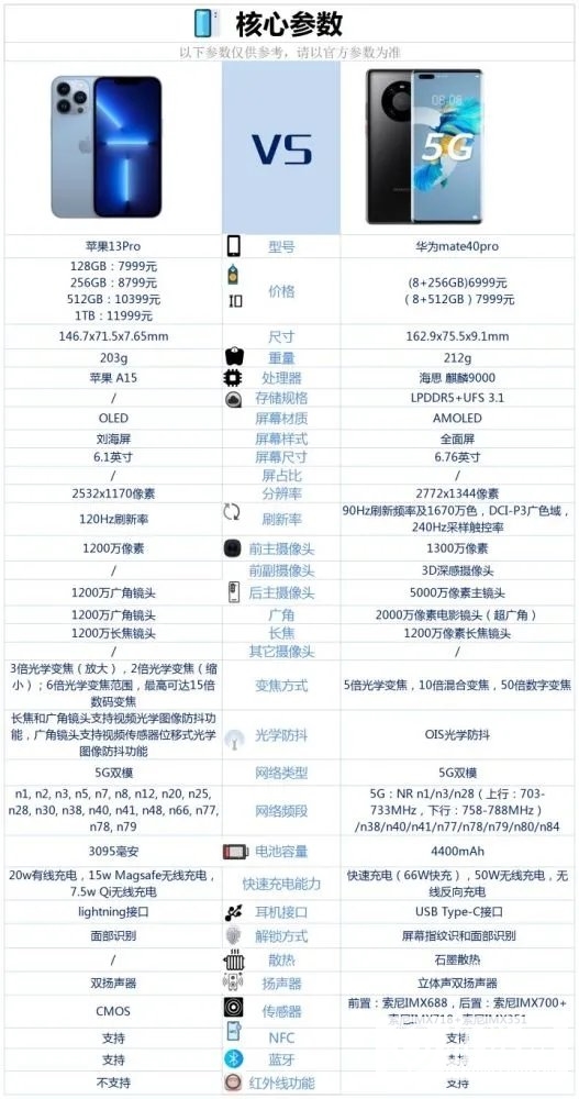 华为Mate40pro和苹果13Pro哪个好-华为Mate40pro和苹果13Pro对比